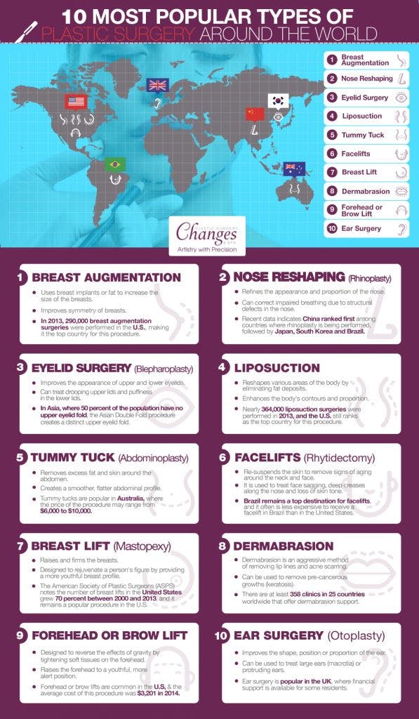 most common plastic surgery